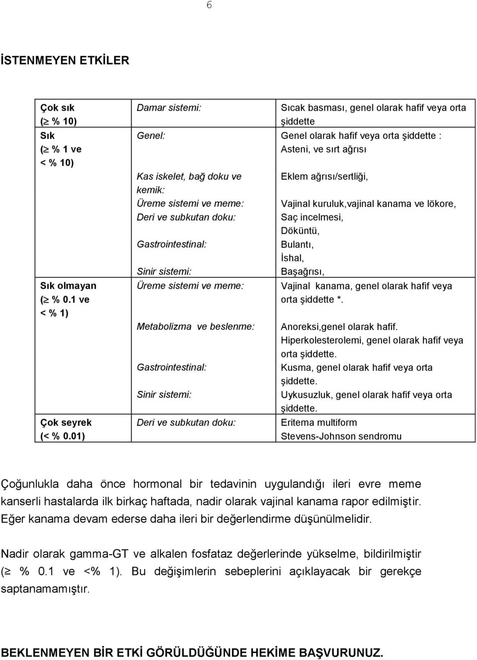 Üreme sistemi ve meme: Vajinal kuruluk,vajinal kanama ve lökore, Deri ve subkutan doku: Saç incelmesi, Döküntü, Gastrointestinal: Bulantı, İshal, Sinir sistemi: Başağrısı, Üreme sistemi ve meme: