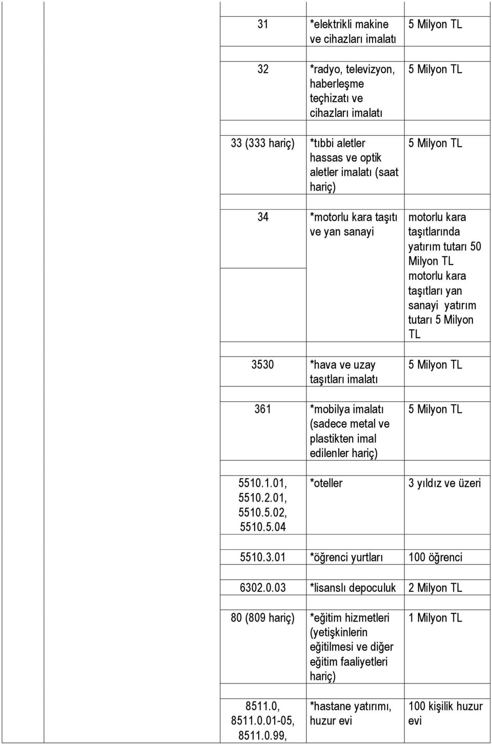 taşıtları yan sanayi yatırım tutarı 5 Milyon TL 5510.1.01, 5510.2.01, 5510.5.02, 5510.5.04 *oteller 3 yıldız ve üzeri 5510.3.01 *öğrenci yurtları 100 öğrenci 6302.0.03 *lisanslı depoculuk 80 (809 *eğitim hizmetleri (yetişkinlerin eğitilmesi ve diğer eğitim faaliyetleri 8511.