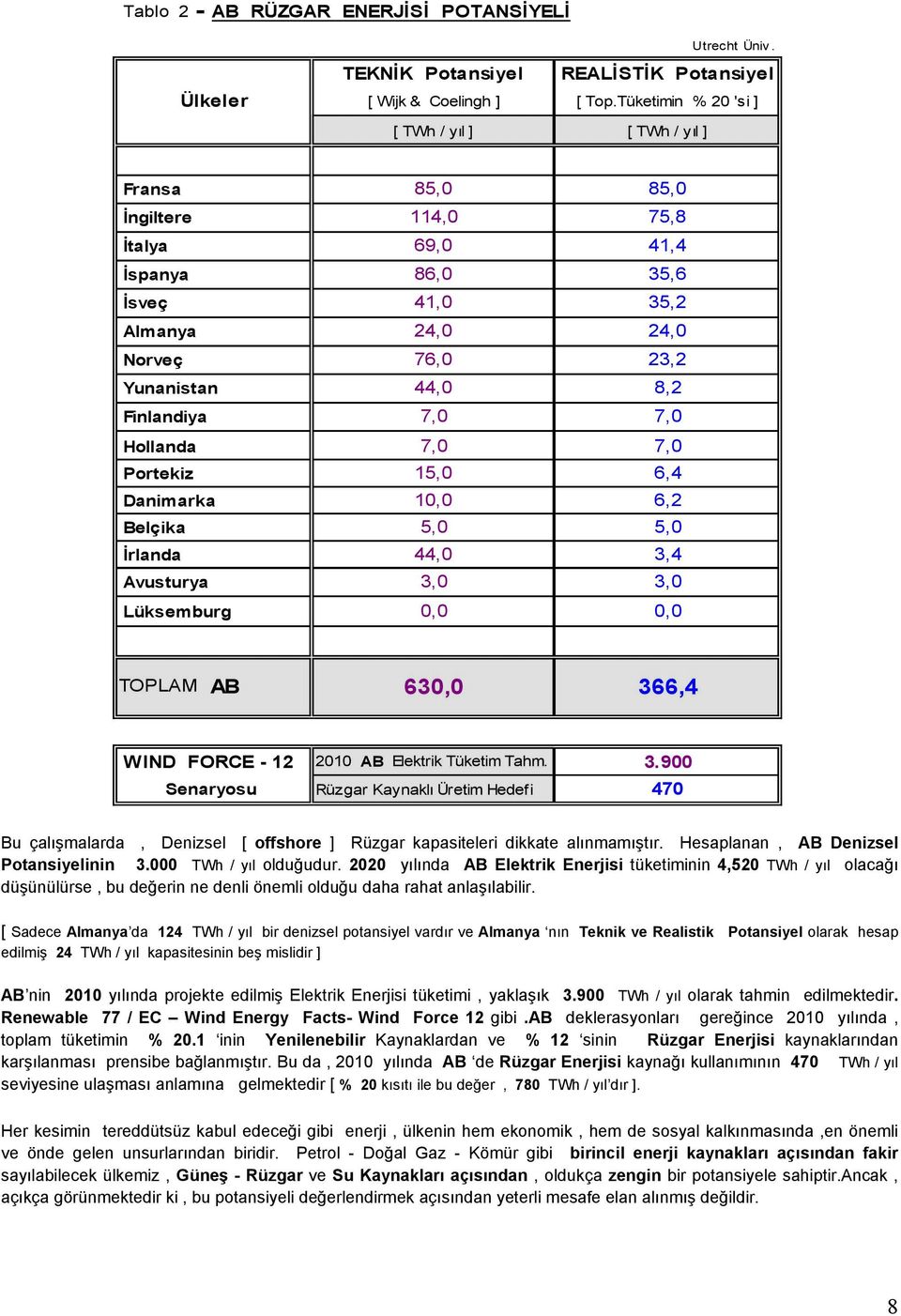 Finlandiya 7,0 7,0 Hollanda 7,0 7,0 Portekiz 15,0 6,4 Danimarka 10,0 6,2 Belçika 5,0 5,0 İrlanda 44,0 3,4 Avusturya 3,0 3,0 Lüksemburg 0,0 0,0 TOPLAM AB 630,0 366,4 WIND FORCE - 12 2010 AB Elektrik