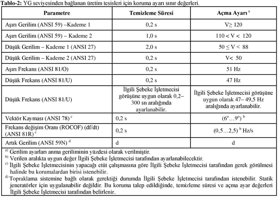 Gerilim Kademe 2 (ANSI 27) 0,2 s V< 50 Aşırı Frekans (ANSI 81/O) 0,2 s 51 Hz Düşük Frekans (ANSI 81/U) 0,2 s 47 Hz Düşük Frekans (ANSI 81/U) İlgili Şebeke İşletmecisi görüşüne uygun olarak 0,2 300 sn