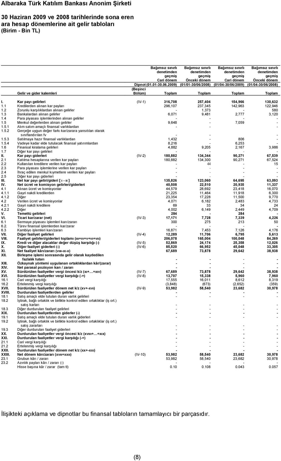 Kar payı gelirleri (IV-1) 316,708 257,404 154,966 130,632 1.1 Kredilerden alınan kar payları 296,107 237,345 142,963 122,946 1.2 Zorunlu karşılıklardan alınan gelirler - 1,373-580 1.