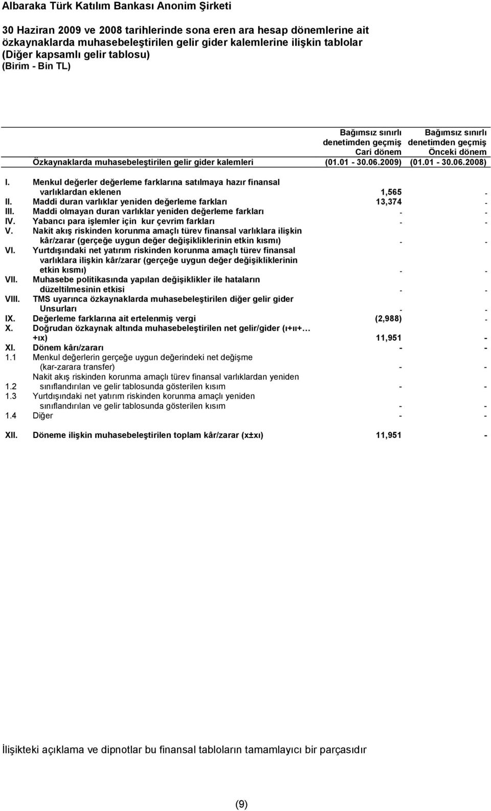 Menkul değerler değerleme farklarına satılmaya hazır finansal varlıklardan eklenen 1,565 - II. Maddi duran varlıklar yeniden değerleme farkları 13,374 - III.