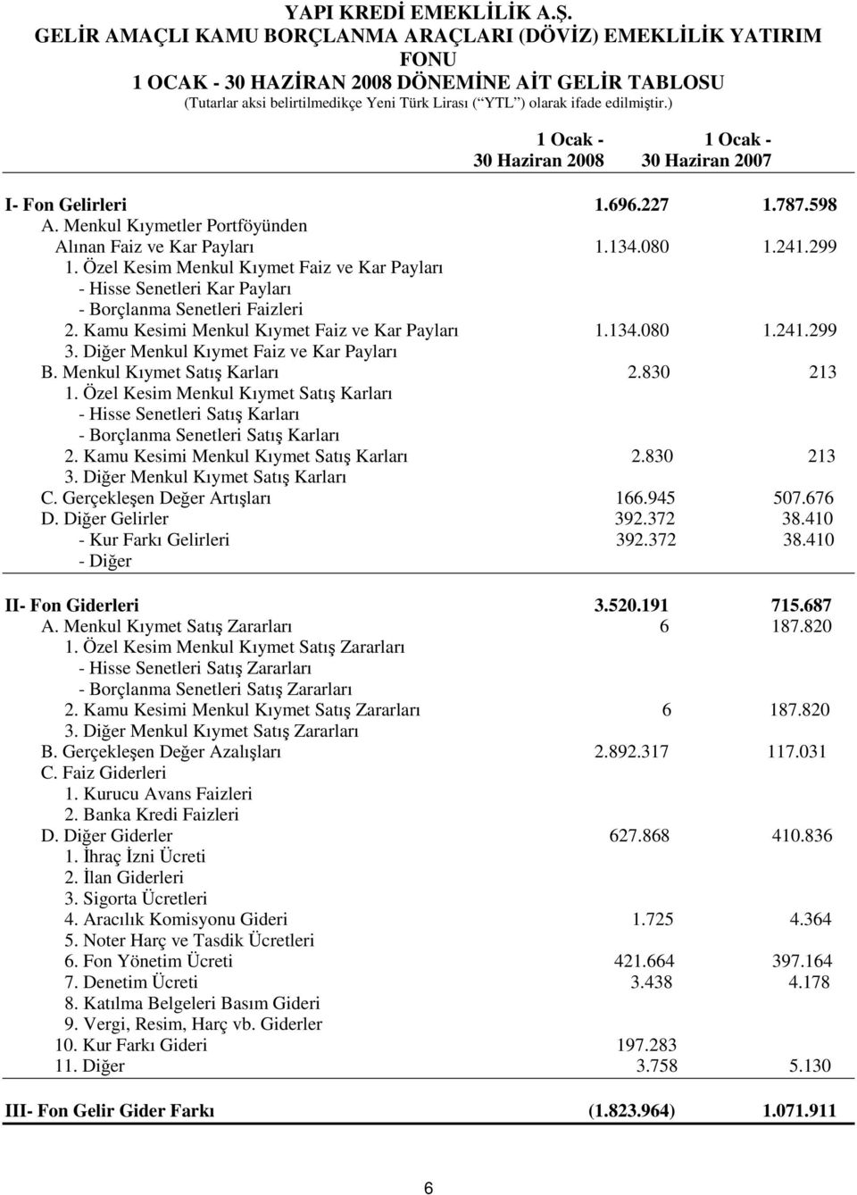 ) 1 Ocak - 1 Ocak - 30 Haziran 2008 30 Haziran 2007 I- Fon Gelirleri 1.696.227 1.787.598 A. Menkul Kıymetler Portföyünden Alınan Faiz ve Kar Payları 1.134.080 1.241.299 1.