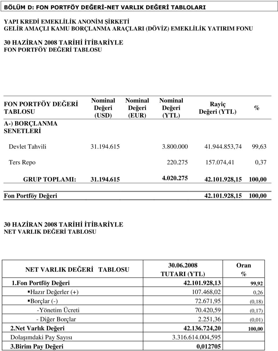 944.853,74 99,63 Ters Repo 220.275 157.074,41 0,37 GRUP TOPLAMI: 31.194.615 4.020.275 42.101.928,15 100,00 Fon Portföy Değeri 42.101.928,15 100,00 30 HAZİRAN 2008 TARİHİ İTİBARİYLE NET VARLIK DEĞERİ TABLOSU NET VARLIK DEĞERİ TABLOSU 30.