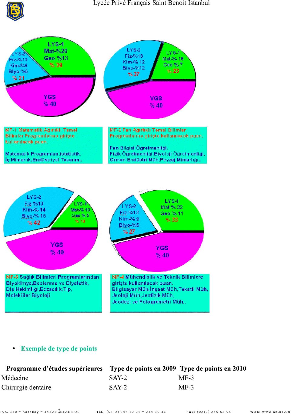 2009 Type de points en 2010 Médecine