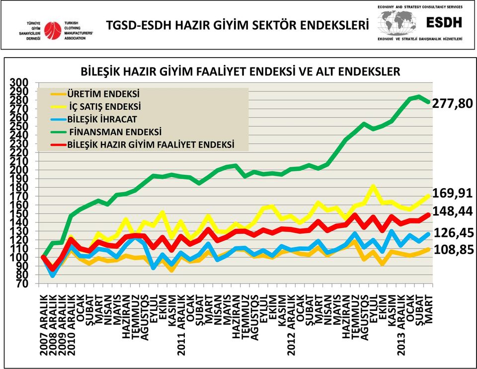 ÜRETİM ENDEKSİ İÇ SATIŞ ENDEKSİ BİLEŞİK İHRACAT FİNANSMAN ENDEKSİ