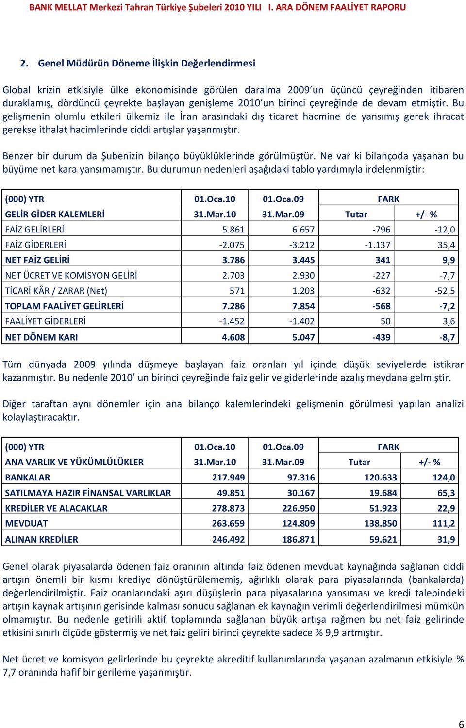 Benzer bir durum da Şubenizin bilanço büyüklüklerinde görülmüştür. Ne var ki bilançoda yaşanan bu büyüme net kara yansımamıştır.