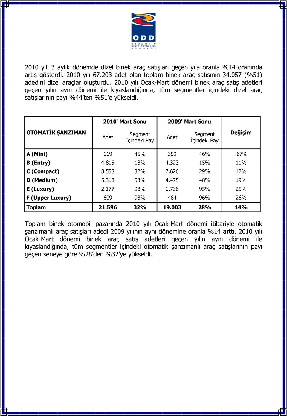 21' Mart Sonu 2' Mart Sonu OTOMATİK ŞANZIMAN Adet Segment İçindeki Pay Adet Segment İçindeki Pay Değişim A (Mini) 11 45% 35 46% -67% B (Entry) 4.815 18% 4.323 15% 11% C (Compact) 8.558 32% 7.