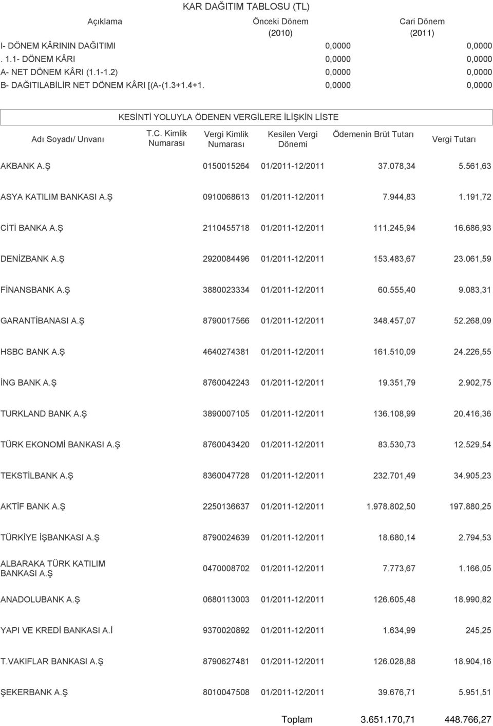 Ş 0150015264 01/2011-12/2011 37.078,34 5.561,63 ASYA KATILIM BANKASI A.Ş 0910068613 01/2011-12/2011 7.944,83 1.191,72 CİTİ BANKA A.Ş 2110455718 01/2011-12/2011 111.245,94 16.686,93 DENİZBANK A.