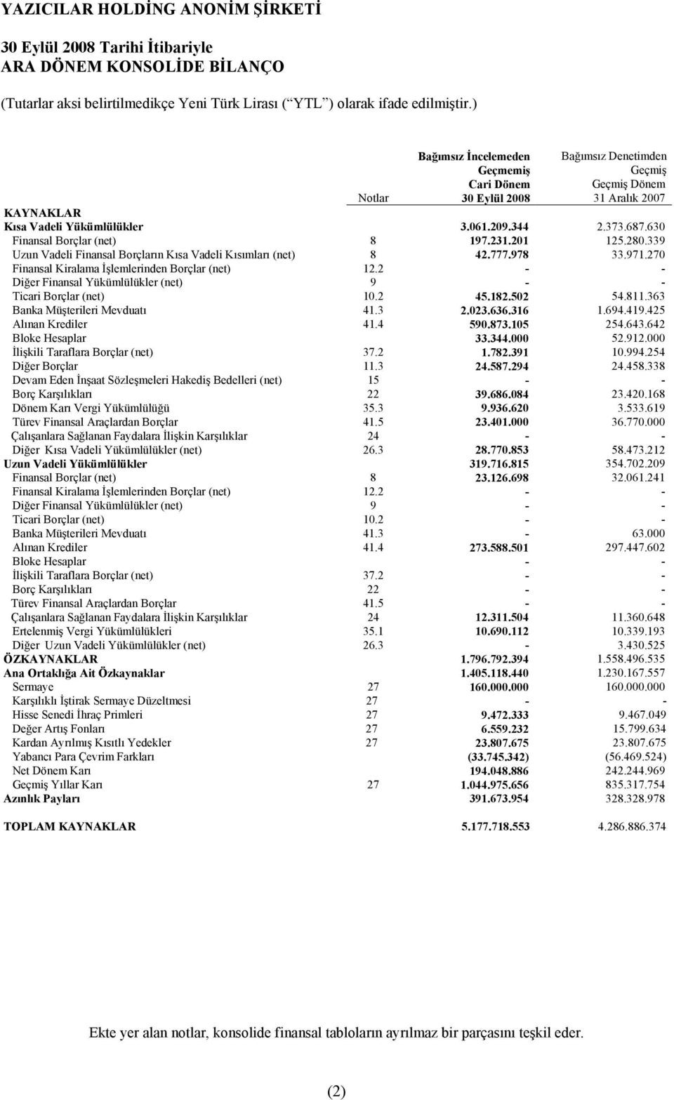 2 - - Diğer Finansal Yükümlülükler (net) 9 - - Ticari Borçlar (net) 10.2 45.182.502 54.811.363 Banka Müşterileri Mevduatõ 41.3 2.023.636.316 1.694.419.425 Alõnan Krediler 41.4 590.873.105 254.643.