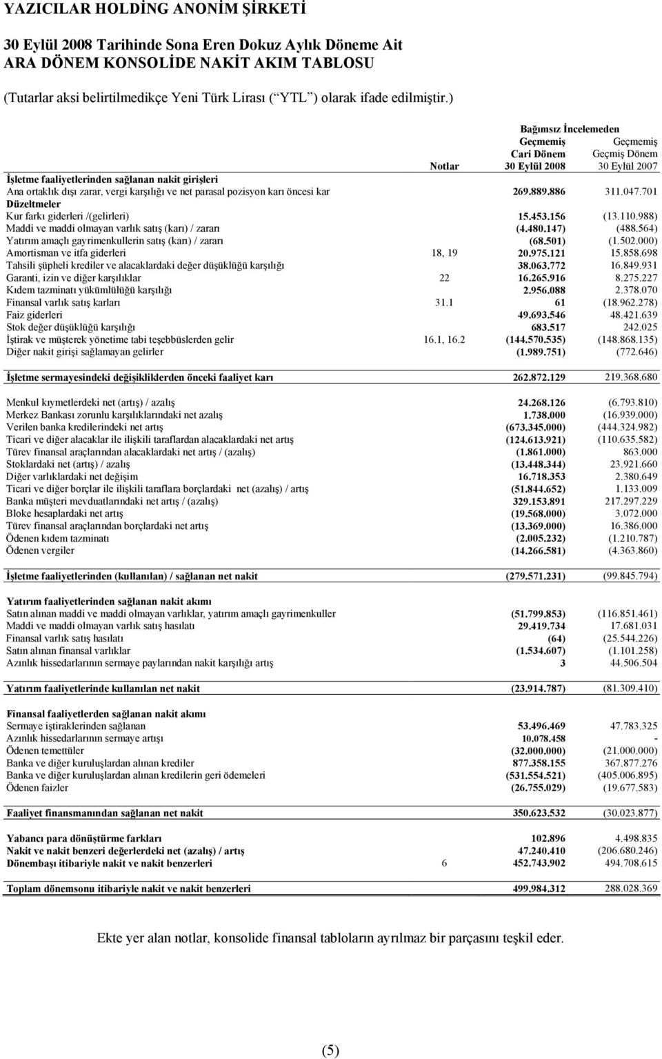 701 Düzeltmeler Kur farkõ giderleri /(gelirleri) 15.453.156 (13.110.988) Maddi ve maddi olmayan varlõk satõş (karõ) / zararõ (4.480.147) (488.