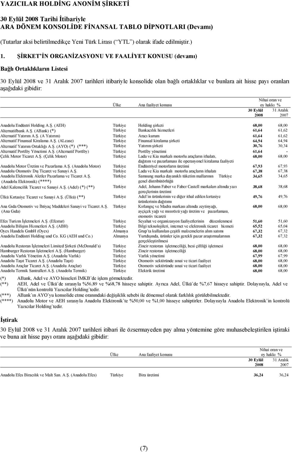 (AEH) Türkiye Holding şirketi 68,00 68,00 Alternatifbank A.Ş. (ABank) (*) Türkiye Bankacõlõk hizmetleri 61,64 61,62 Alternatif Yatõrõm A.Ş. (A Yatõrõm) Türkiye Aracõ kurum 61,64 61,62 Alternatif Finansal Kiralama A.
