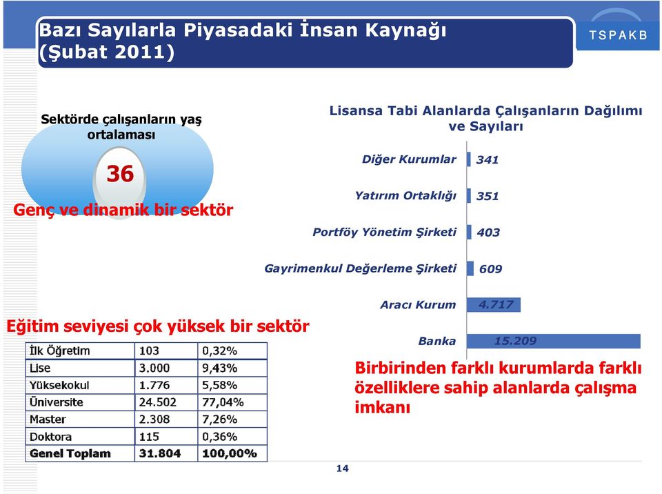 Portföy Yönetim Şirketi 341 351 403 Gayrimenkul Değerleme Şirketi 609 Eğitim seviyesi çok yüksek bir sektör