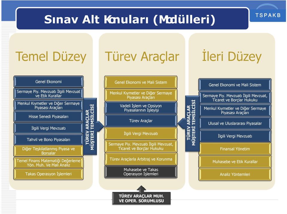 Borsalar Temel Finans Matematiği Değerleme Yön. Muh.