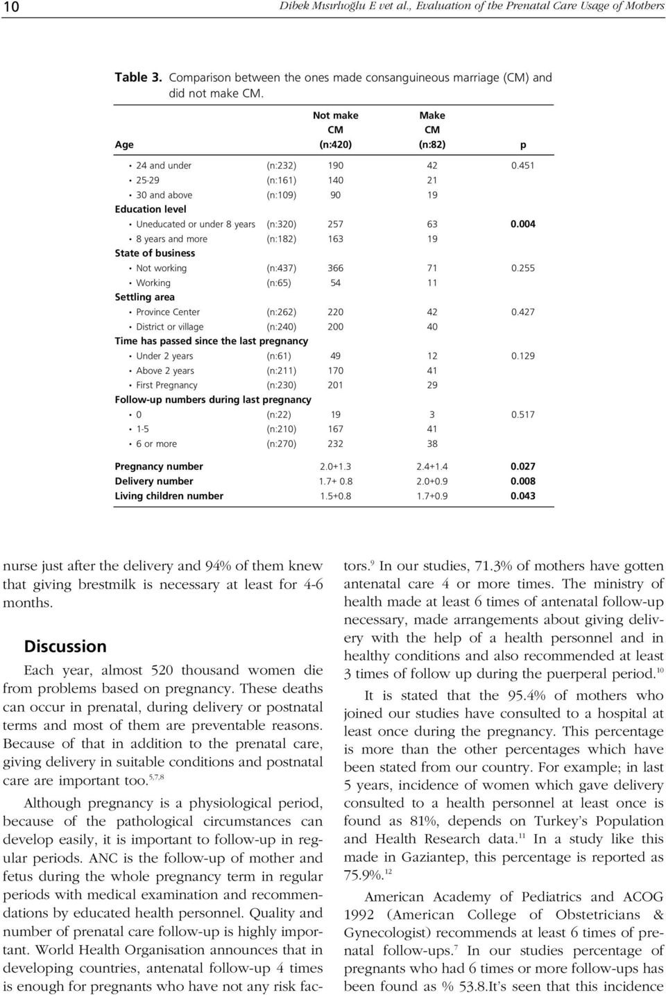 working (n:437) Working (n:65) Settling area Province Center (n:262) District or village (n:240) Time has passed since the last pregnancy Under 2 years (n:61) Above 2 years (n:211) First Pregnancy