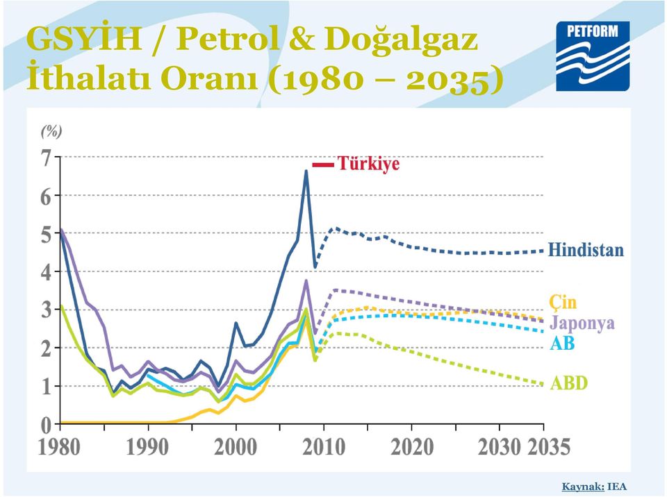 İthalatı Oranı