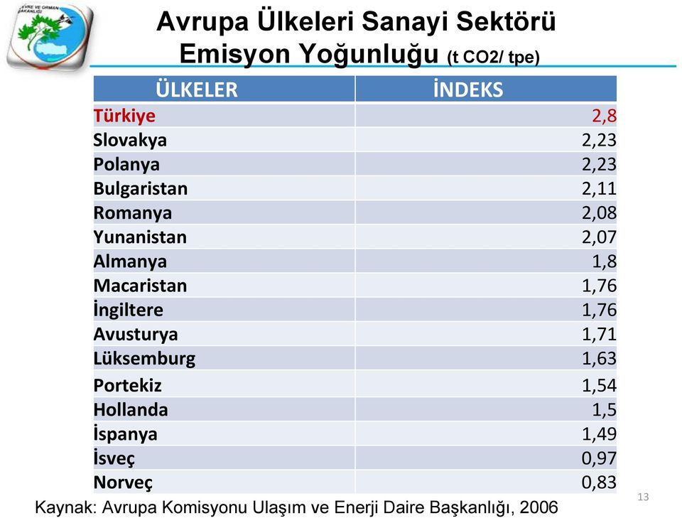 Macaristan 1,76 İngiltere 1,76 Avusturya 1,71 Lüksemburg 1,63 Portekiz 1,54 Hollanda 1,5