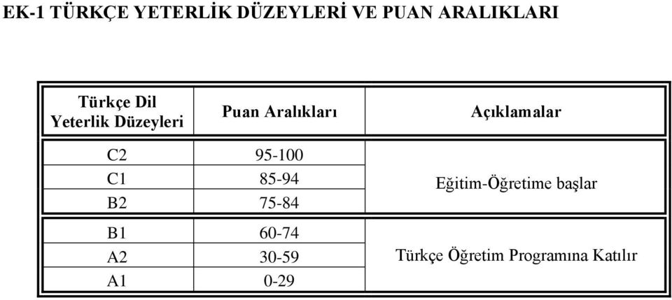 Açıklamalar C2 95-100 C1 85-94 B2 75-84 B1 60-74 A2