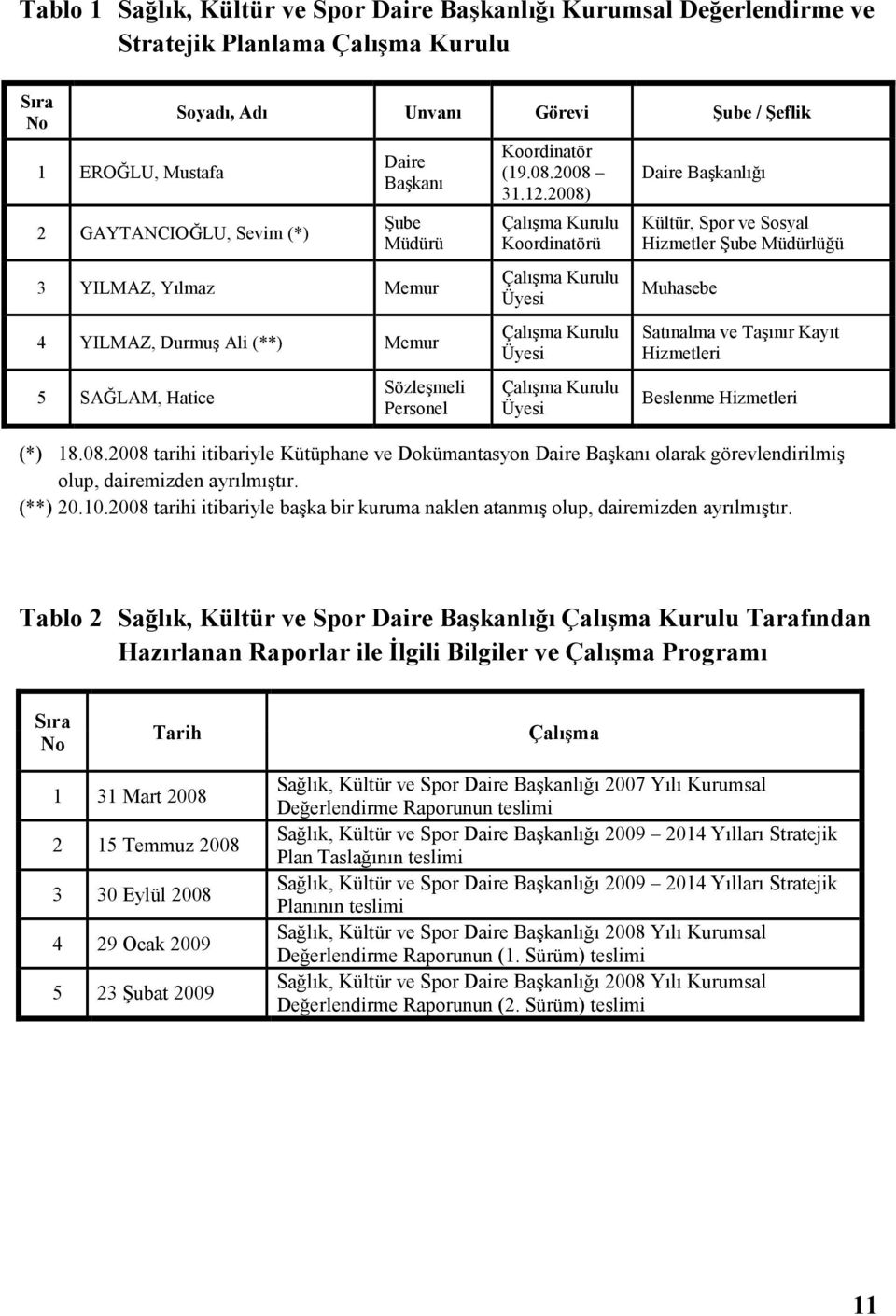 2008) Çalışma Kurulu Koordinatörü Çalışma Kurulu Üyesi Çalışma Kurulu Üyesi Çalışma Kurulu Üyesi Daire Başkanlığı Kültür, Spor ve Sosyal Hizmetler Şube Müdürlüğü Muhasebe Satınalma ve Taşınır Kayıt