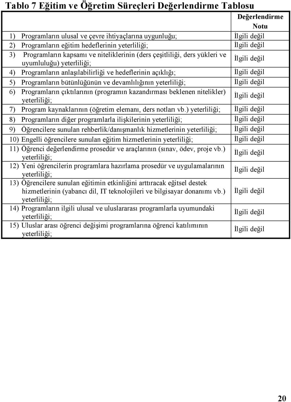 yeterliliği; 6) Programların çıktılarının (programın kazandırması beklenen nitelikler) yeterliliği; 7) Program kaynaklarının (öğretim elemanı, ders notları vb.