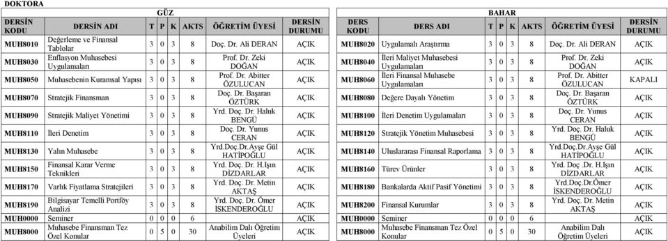 Dr. Başaran Doç. Dr. Başaran MUH8080 Değere Dayalı Yönetim MUH8090 Stratejik Maliyet Yönetimi Yrd. Doç. Dr. Haluk Doç. Dr. Yunus MUH8100 İleri Denetim Uygulamaları BENGÜ CERAN MUH8110 İleri Denetim Doç.