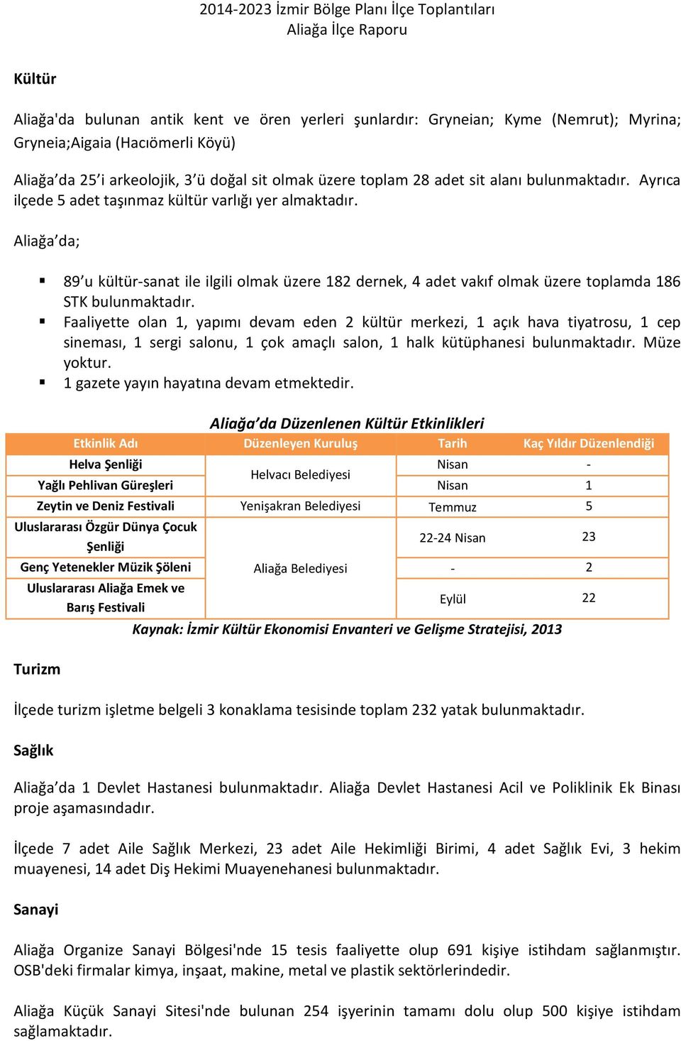 Aliağa da; 89 u kültür-sanat ile ilgili olmak üzere 182 dernek, 4 adet vakıf olmak üzere toplamda 186 STK bulunmaktadır.