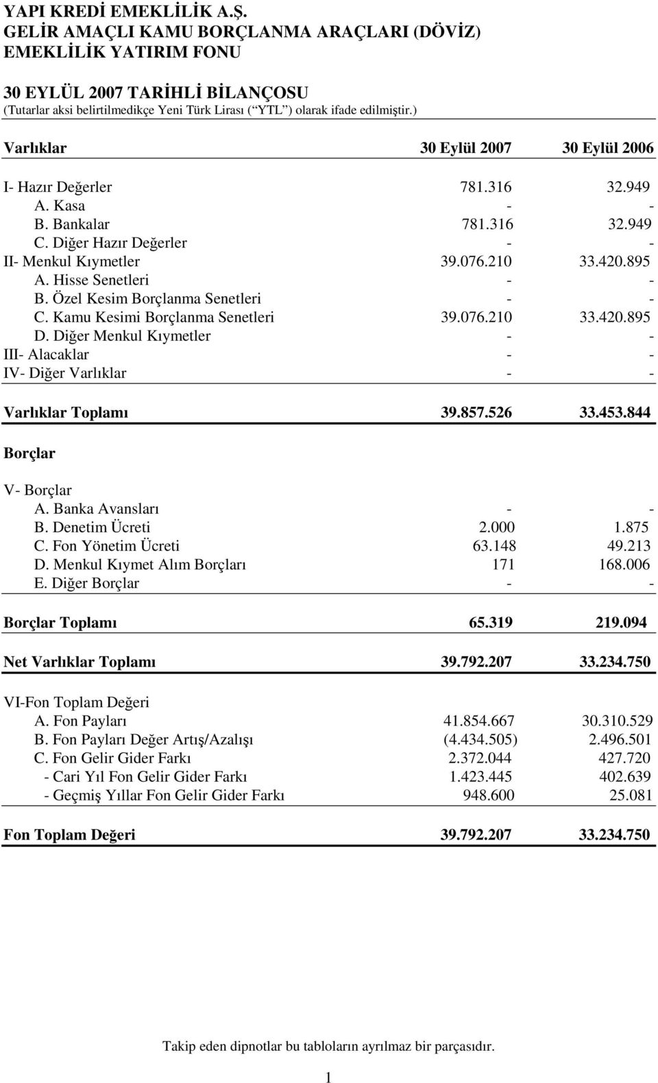 Diğer Menkul Kıymetler - - III- Alacaklar - - IV- Diğer Varlıklar - - Varlıklar Toplamı 39.857.526 33.453.844 Borçlar V- Borçlar A. Banka Avansları - - B. Denetim Ücreti 2.000 1.875 C.