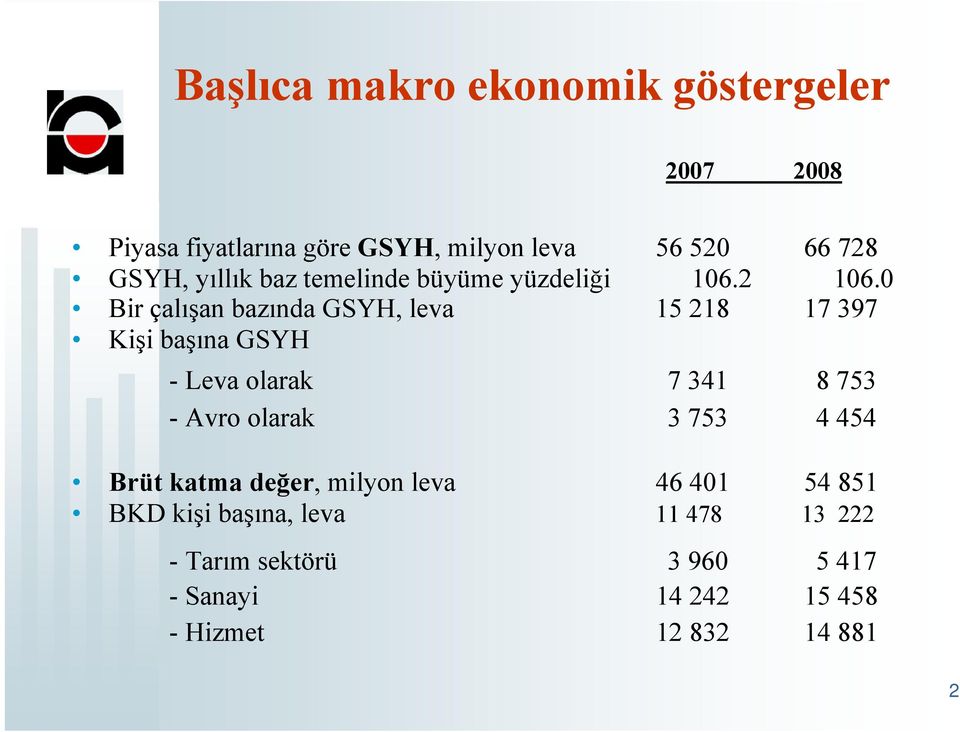 0 Bir çalışan bazında GSYH, leva 15 218 17 397 Kişi başına GSYH - Leva olarak 7 341 8 753 - Avro olarak 3