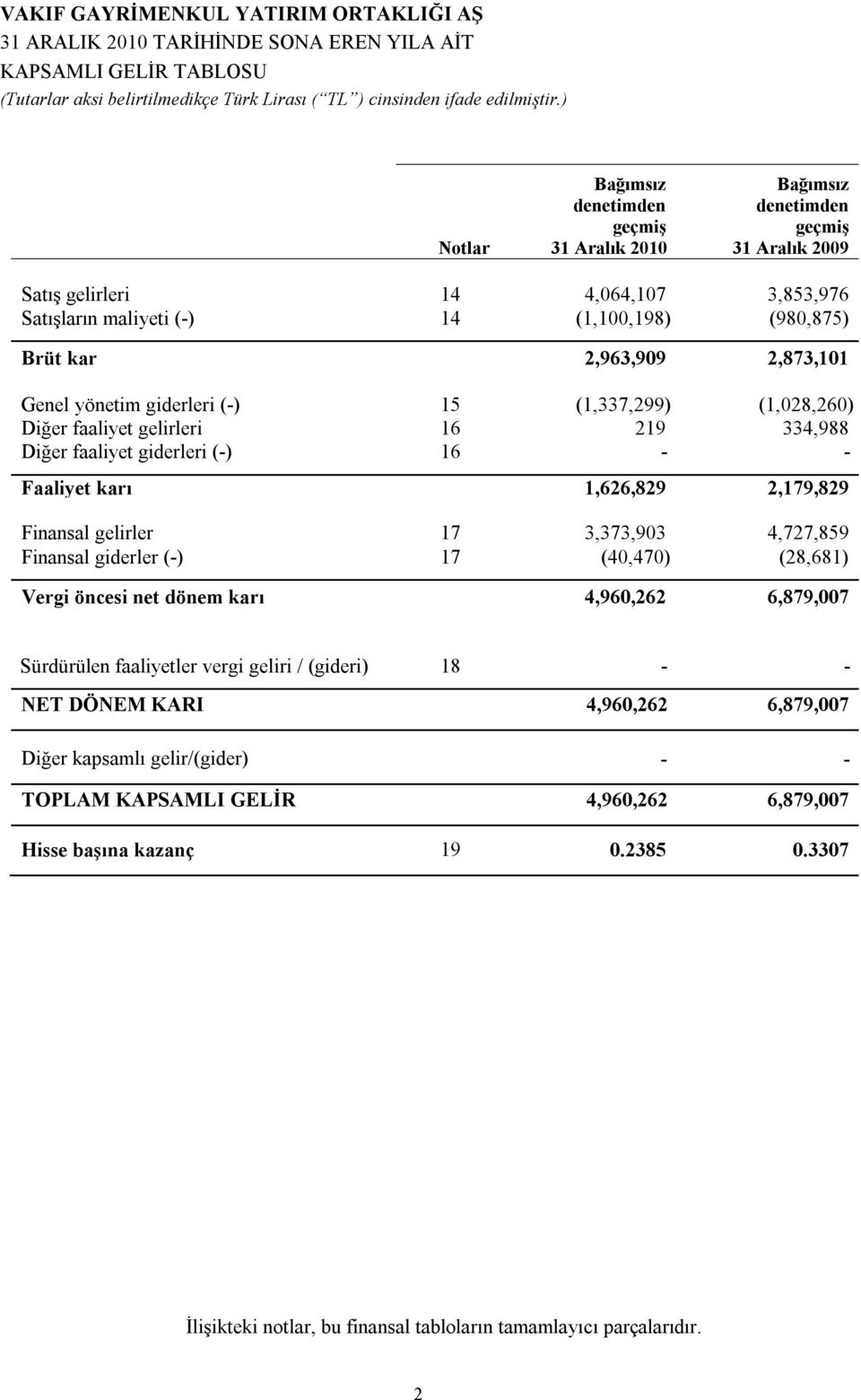 (1,028,260) Diğer faaliyet gelirleri 16 219 334,988 Diğer faaliyet giderleri (-) 16 - - Faaliyet karı 1,626,829 2,179,829 Finansal gelirler 17 3,373,903 4,727,859 Finansal giderler (-) 17 (40,470)