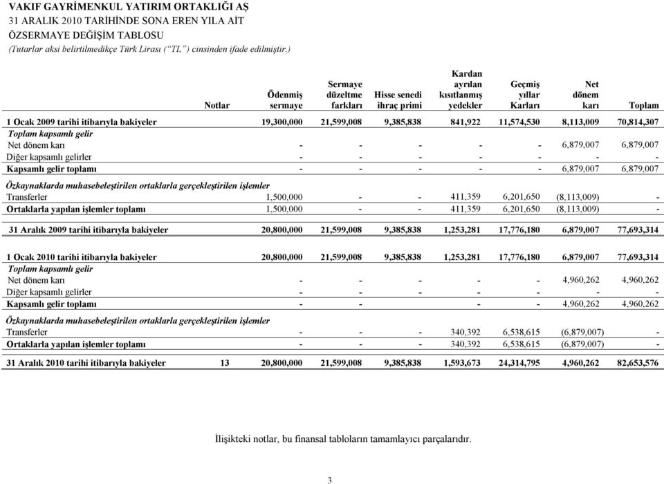 9,385,838 841,922 11,574,530 8,113,009 70,814,307 Toplam kapsamlı gelir Net dönem karı - - - - - 6,879,007 6,879,007 Diğer kapsamlı gelirler - - - - - - - Kapsamlı gelir toplamı - - - - - 6,879,007