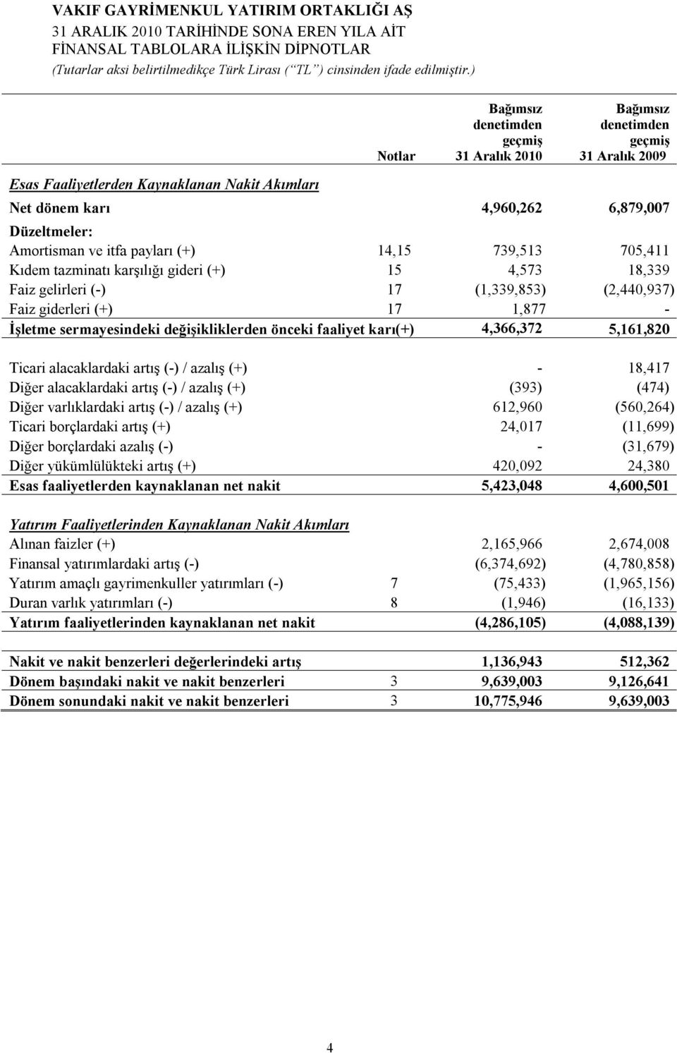 tazminatı karşılığı gideri (+) 15 4,573 18,339 Faiz gelirleri (-) 17 (1,339,853) (2,440,937) Faiz giderleri (+) 17 1,877 - İşletme sermayesindeki değişikliklerden önceki faaliyet karı(+) 4,366,372