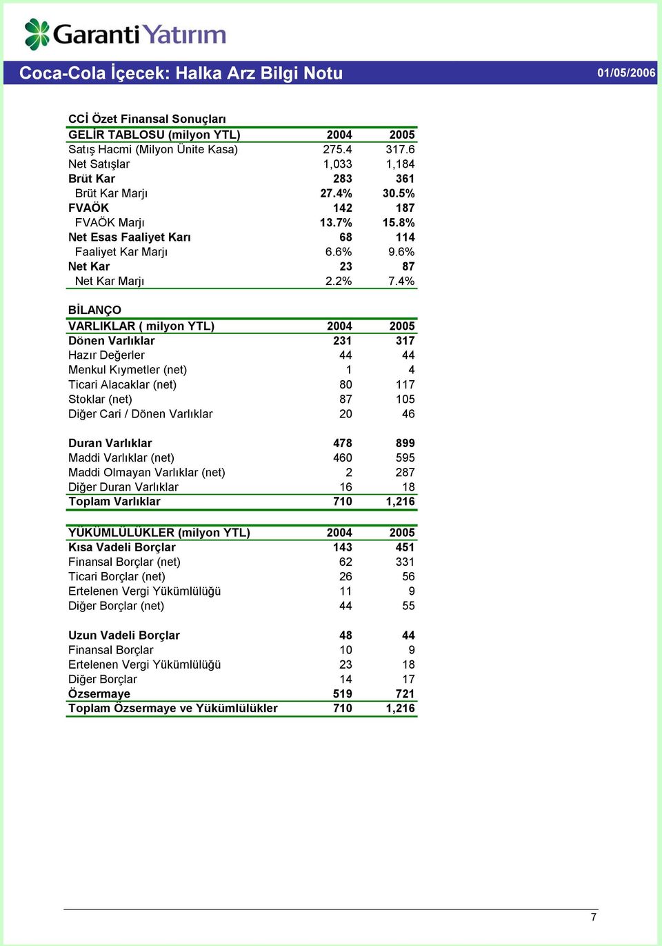 4% BİLANÇO VARLIKLAR ( milyon YTL) 2004 2005 Dönen Varlıklar 231 317 Hazır Değerler 44 44 Menkul Kıymetler (net) 1 4 Ticari Alacaklar (net) 80 117 Stoklar (net) 87 105 Diğer Cari / Dönen Varlıklar 20