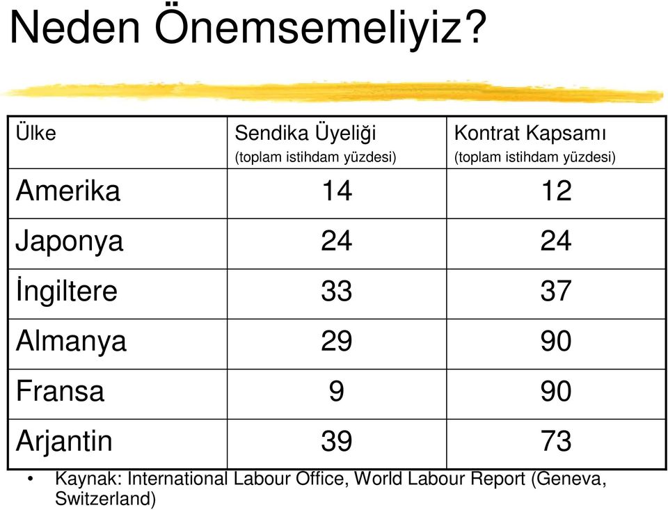 Üyeliği (toplam istihdam yüzdesi) 14 24 33 29 9 39 Kontrat Kapsamı