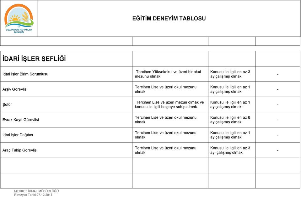 Konusu ile ilgili en az 1 ay çalışmış Evrak Kayıt Görevlisi Tercihen Lise ve üzeri okul mezunu ay çalışmış İdari İşler Dağıtıcı Tercihen Lise ve