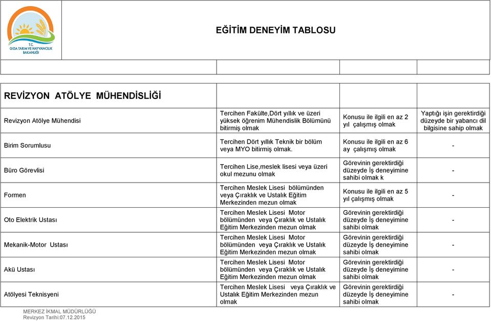 ay çalışmış Büro Görevlisi Formen Oto Elektrik Ustası MekanikMotor Ustası Akü Ustası Atölyesi Teknisyeni Tercihen Lise,meslek lisesi veya üzeri okul mezunu Tercihen Meslek Lisesi bölümünden veya