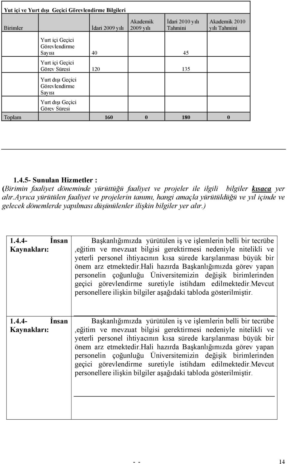 5- Sunulan Hizmetler : (Birimin faaliyet döneminde yürüttüğü faaliyet ve projeler ile ilgili bilgiler kısaca yer alır.