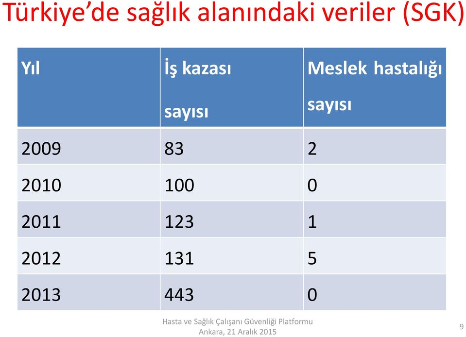 Meslek hastalığı sayısı 2009 83 2