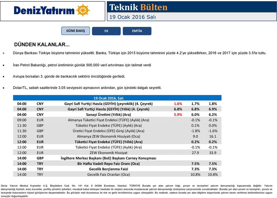 05 seviyesini aşmasının ardından, gün içindeki dalgalı seyretti. 19 Ocak 2016, Salı 04:00 CNY Gayri Safi Yurtiçi Hasıla (GSYİH) (çeyreklik) (4. Çeyrek) 1.6% 1.7% 1.