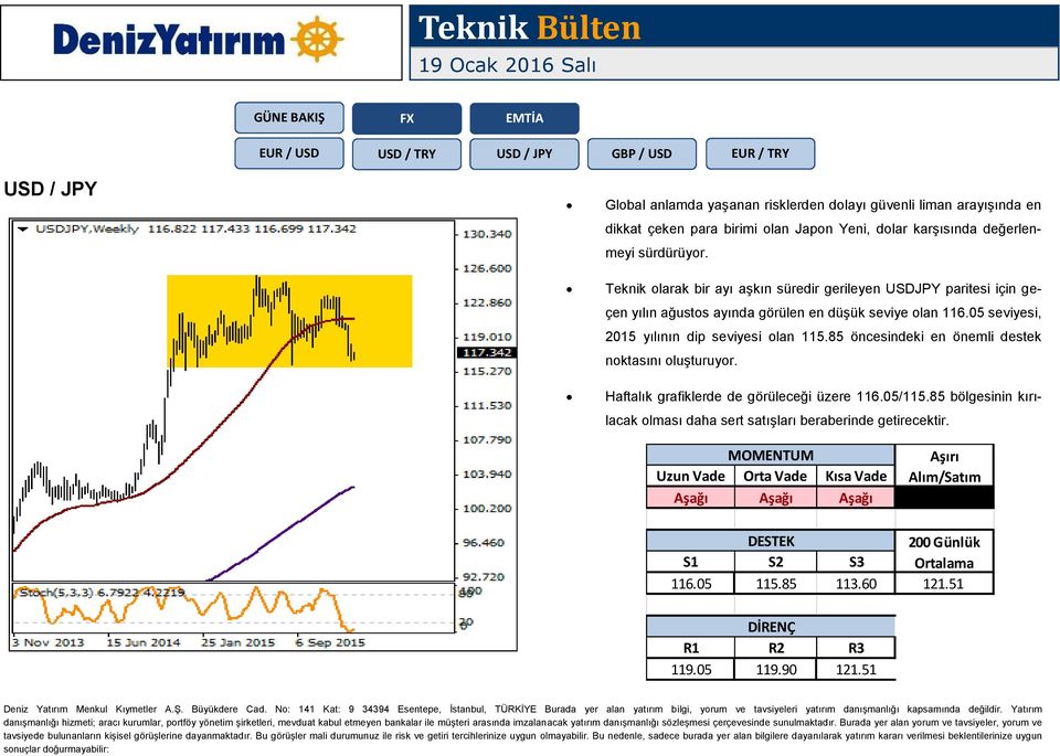 Teknik olarak bir ayı aşkın süredir gerileyen USDJPY paritesi için geçen yılın ağustos ayında görülen en düşük seviye olan 116.