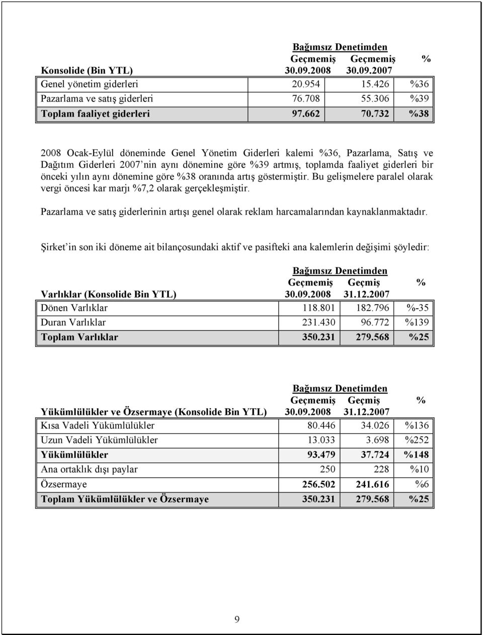 732 %38 2008 Ocak-Eylül döneminde Genel Yönetim Giderleri kalemi %36, Pazarlama, Satış ve Dağıtım Giderleri 2007 nin aynı dönemine göre %39 artmış, toplamda faaliyet giderleri bir önceki yılın aynı