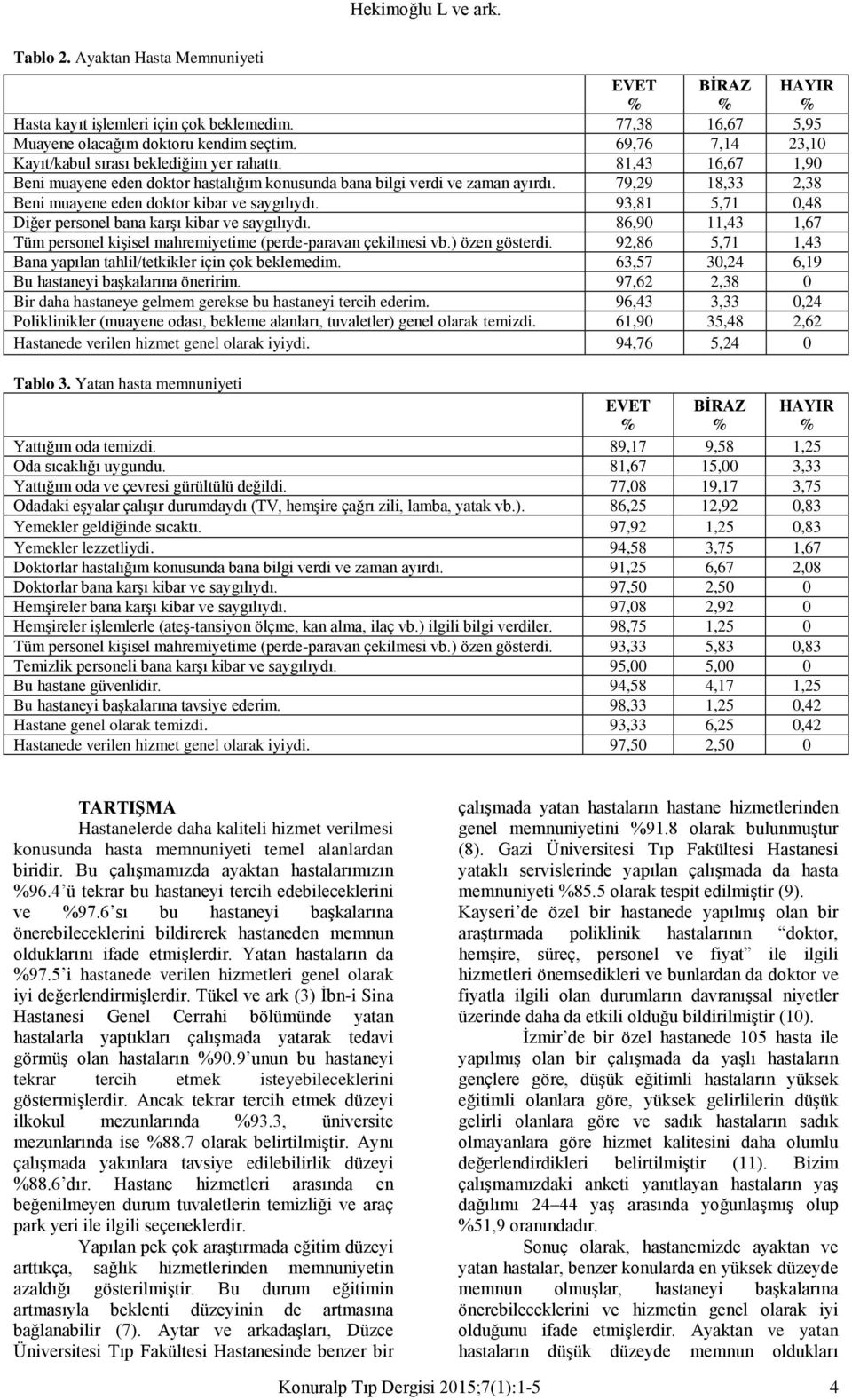 79,29 18,33 2,38 Beni muayene eden doktor kibar ve saygılıydı. 93,81 5,71 0,48 Diğer personel bana karşı kibar ve saygılıydı.