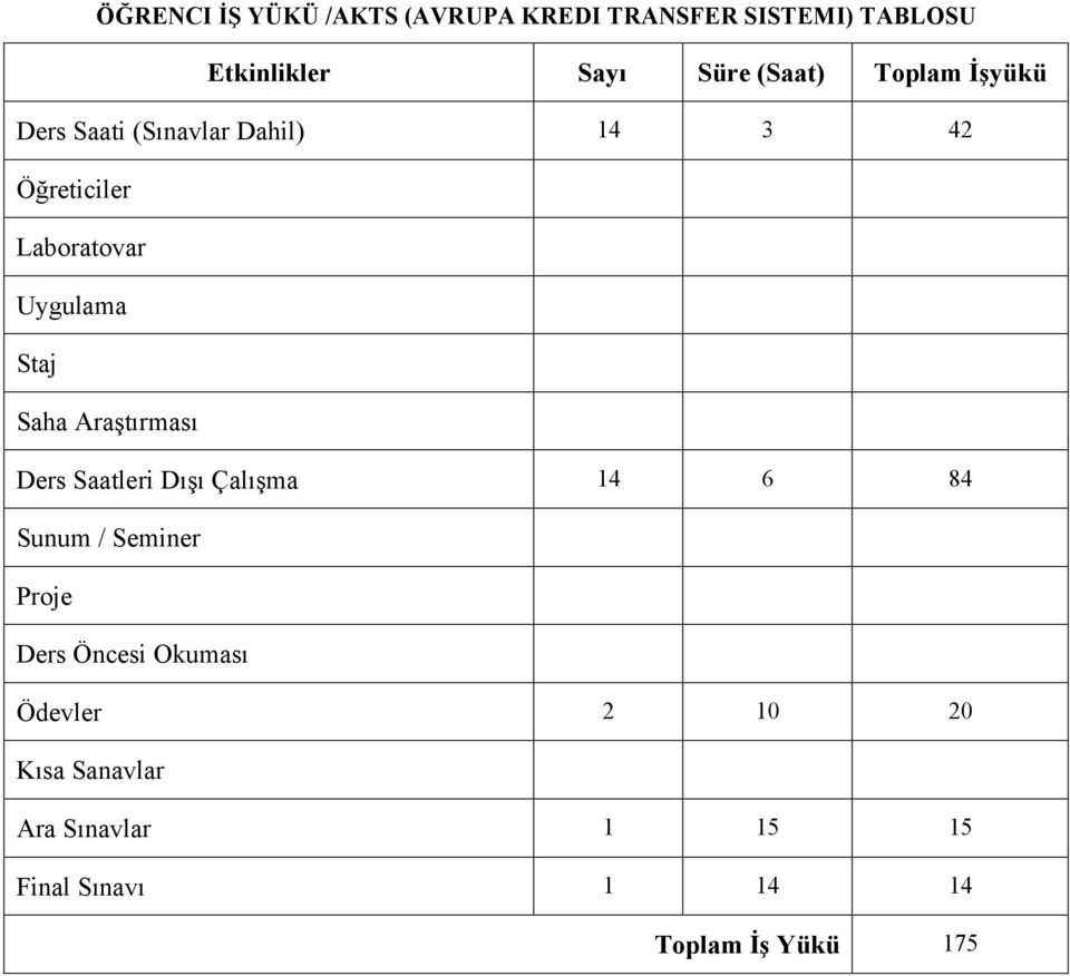 Saha Araştırması Ders Saatleri Dışı Çalışma 14 6 84 Sunum / Seminer Proje Ders Öncesi