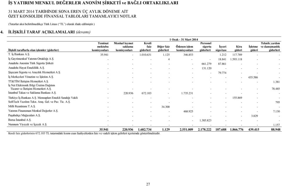 118 - - Anadolu Anonim Türk Sigorta Şirketi - - - - - 661.279 87.861 - - - Anadolu Hayat Emeklilik A.Ş. - - - - - 131.120 - - - - Şişecam Sigorta ve Aracılık Hizmetleri A.Ş. - - - - - - 79.