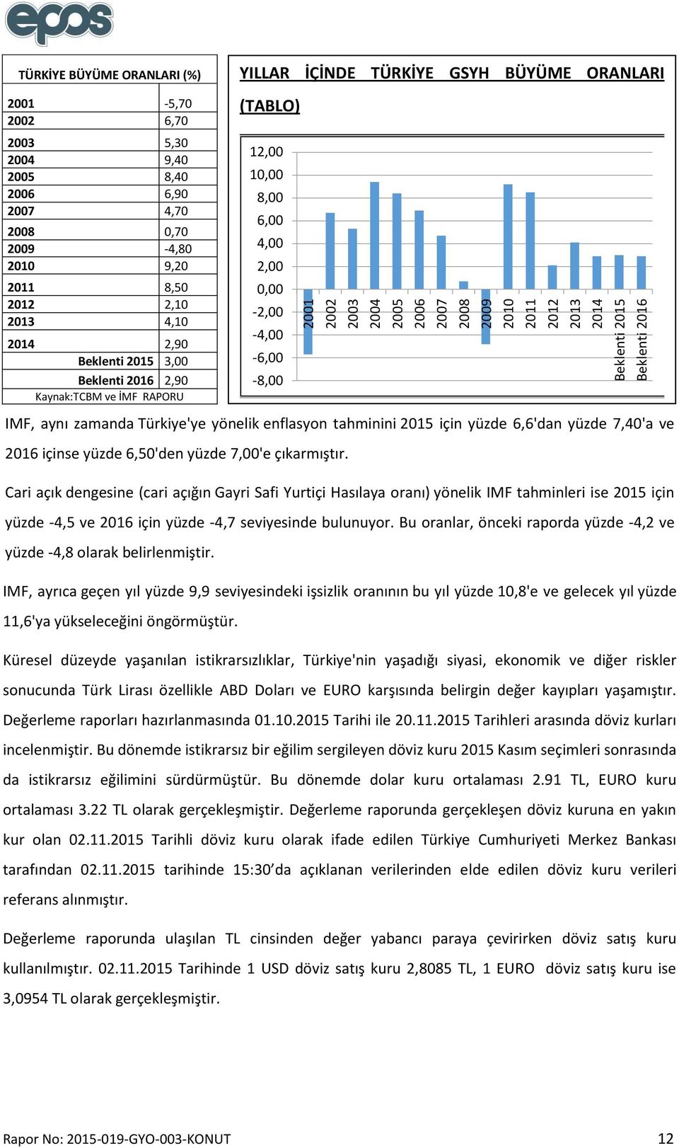 Kaynak:TCBM ve İMF RAPORU 0,00-2,00-4,00-6,00-8,00 IMF, aynı zamanda Türkiye'ye yönelik enflasyon tahminini 2015 için yüzde 6,6'dan yüzde 7,40'a ve 2016 içinse yüzde 6,50'den yüzde 7,00'e çıkarmıştır.