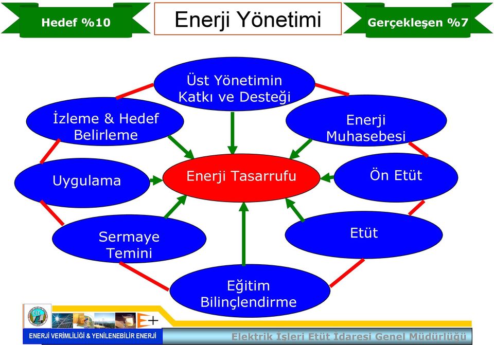 Desteği Enerji Muhasebesi Uygulama Enerji