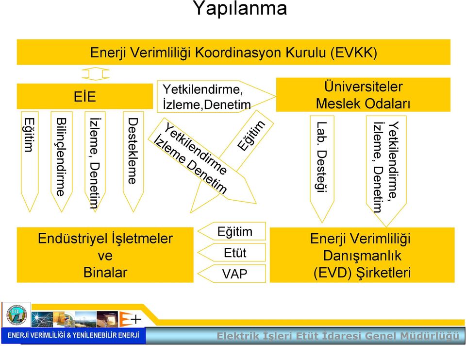 Desteği Destekleme İzleme, Denetim Bilinçlendirme Eğitim Yetkilendirme İzleme Denetim