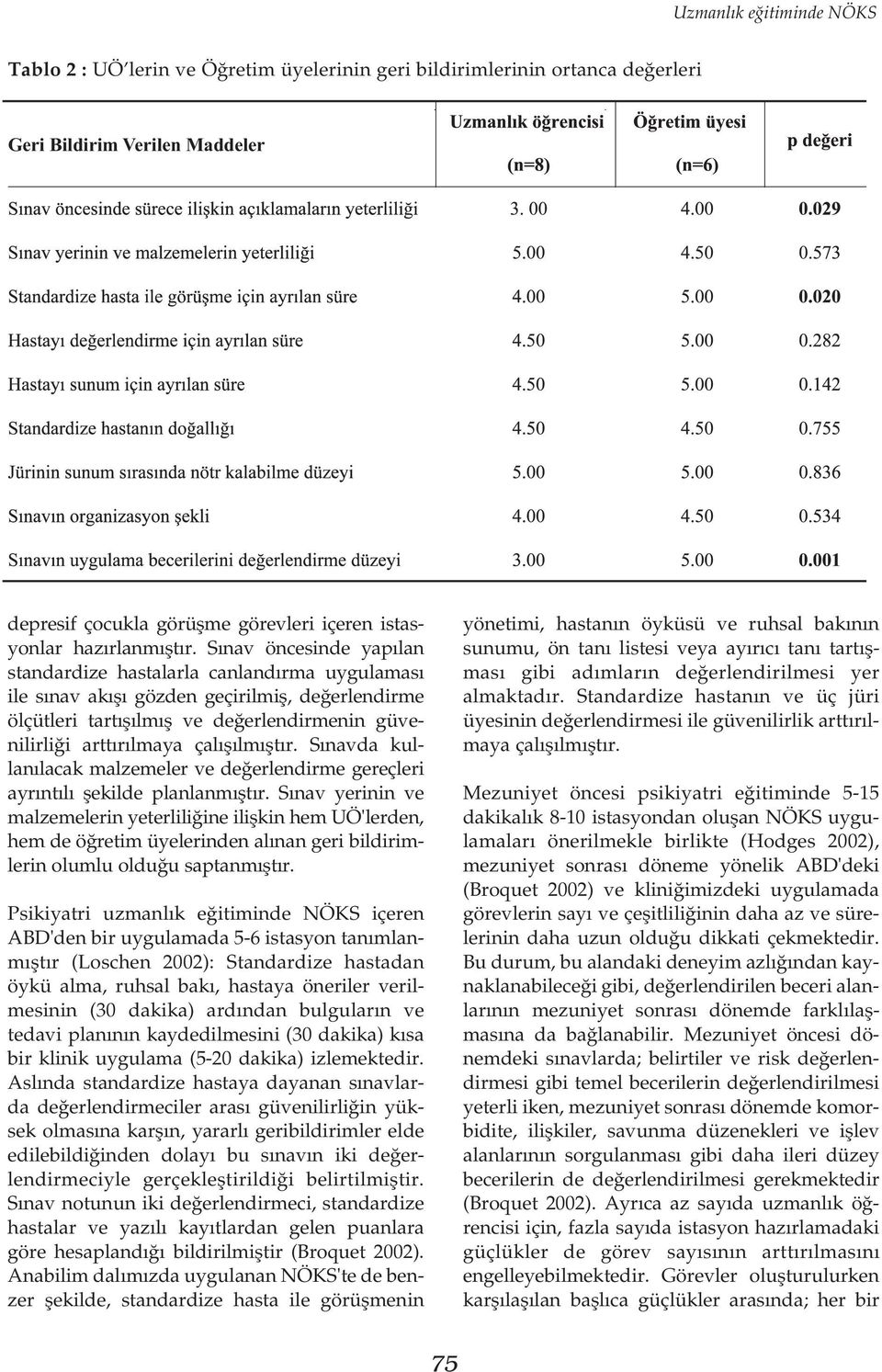 Sýnav öncesinde yapýlan standardize hastalarla canlandýrma uygulamasý ile sýnav akýþý gözden geçirilmiþ, deðerlendirme ölçütleri tartýþýlmýþ ve deðerlendirmenin güvenilirliði arttýrýlmaya