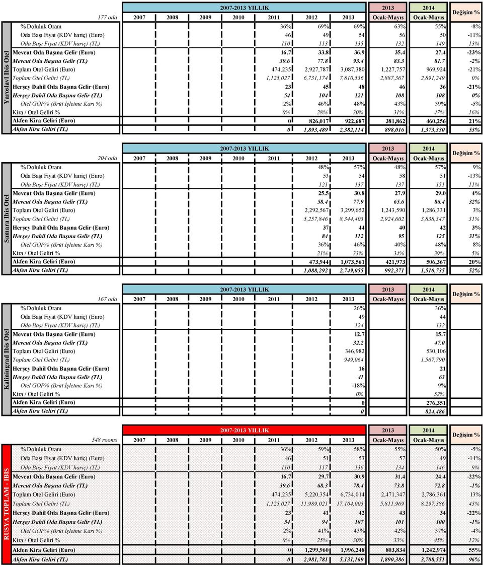 7-2% Toplam Otel Geliri (Euro) 474,235 2,927,787 3,087,380 1,227,757 969,924-21% Toplam Otel Geliri (TL) 1,125,027 6,731,174 7,810,536 2,887,367 2,891,249 0% Herşey Dahil Oda Başına Gelir (Euro) 23