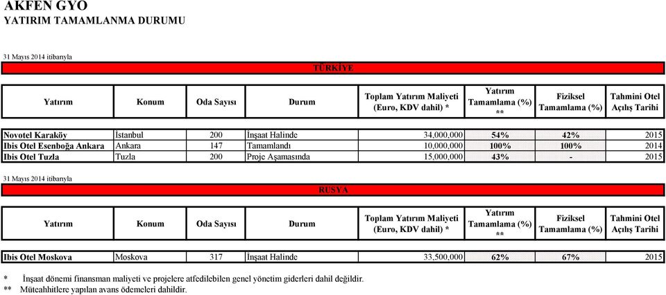 Aşamasında 15,000,000 43% - 2015 31 Mayıs 2014 itibarıyla RUSYA Yatırım Konum Oda Sayısı Durum Toplam Yatırım Maliyeti (Euro, KDV dahil) * Yatırım Tamamlama (%) ** Fiziksel Tamamlama (%) Tahmini Otel