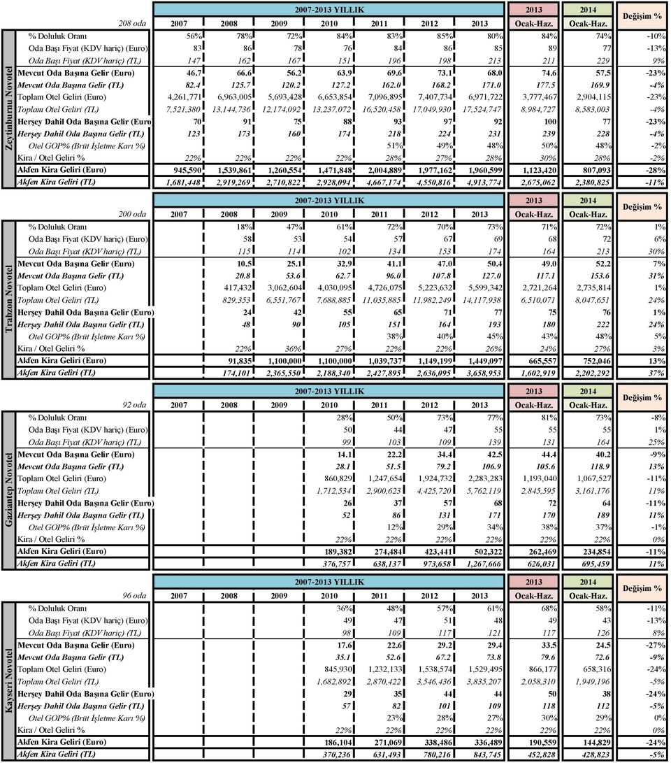 % Doluluk Oranı 56% 78% 72% 84% 83% 85% 80% 84% 74% -10% Oda Başı Fiyat (KDV hariç) (Euro) 83 86 78 76 84 86 85 89 77-13% Oda Başı Fiyat (KDV hariç) (TL) 147 162 167 151 196 198 213 211 229 9% Mevcut